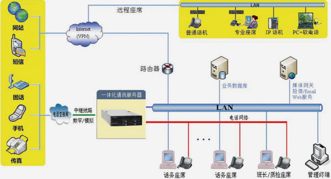 企業即時通訊匯訊呼叫中心